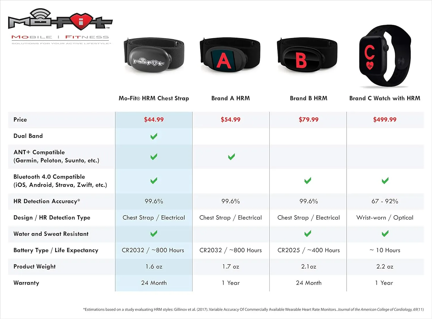 Mo-Fit Heart Rate Monitor Chest Strap for Garmin, Apple, Android, Peloton, Zwift, Strava, ANT  and Most Bluetooth 4.0 Enabled Fitness Devices